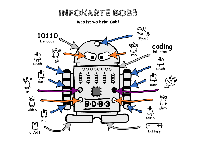 Infokarte BOB3 - Übersicht