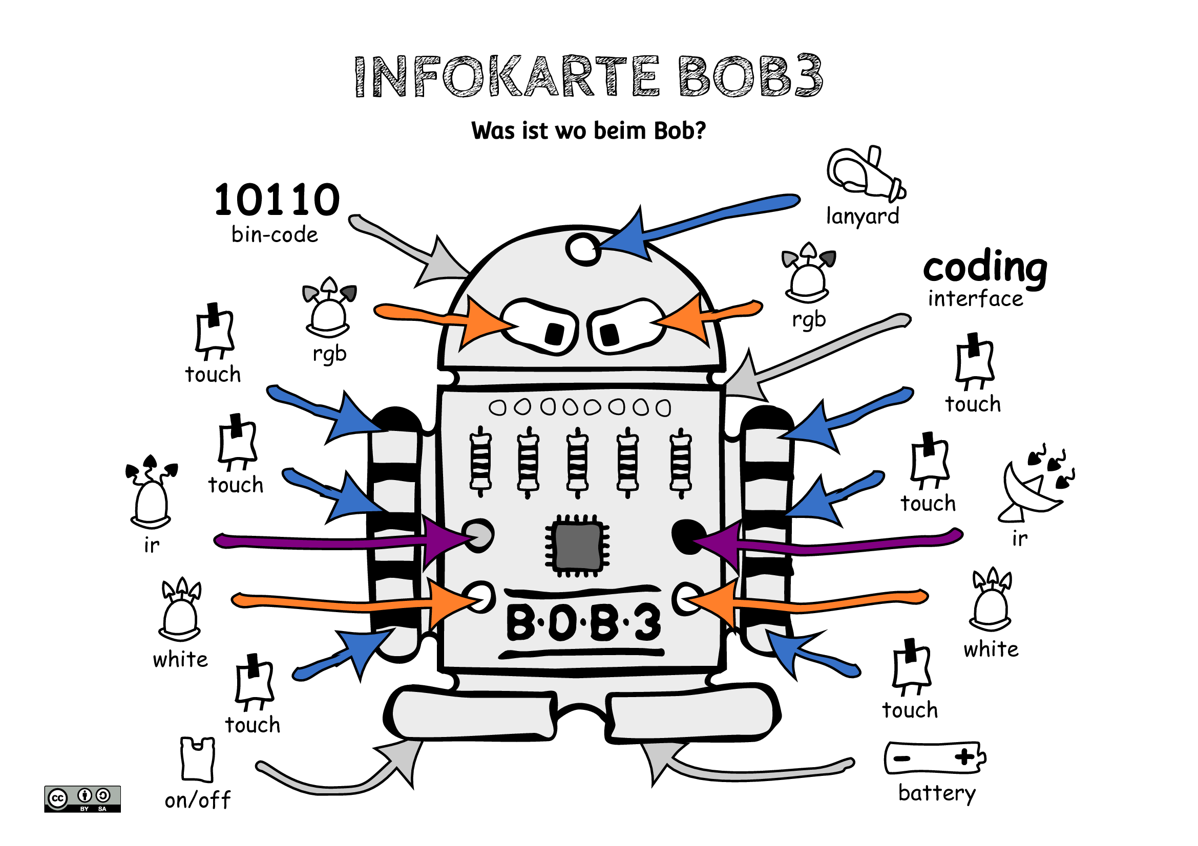 Infokarte BOB3 - Übersicht